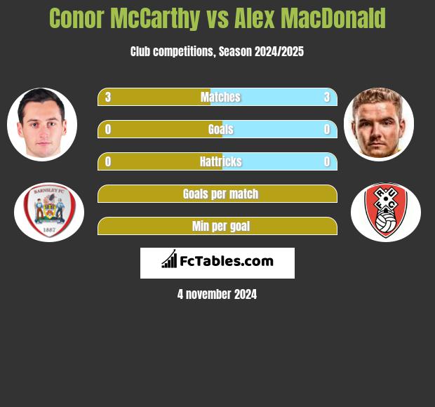 Conor McCarthy vs Alex MacDonald h2h player stats