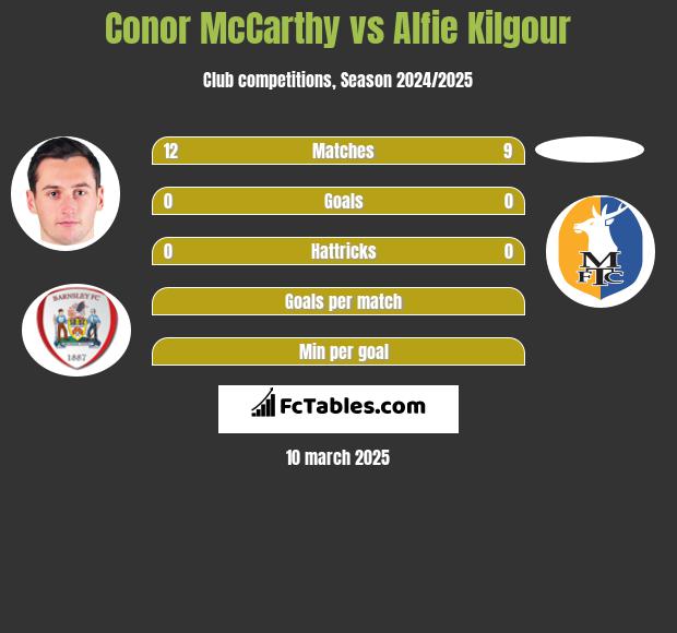 Conor McCarthy vs Alfie Kilgour h2h player stats