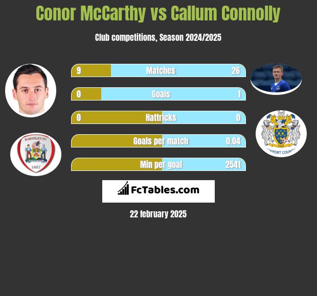 Conor McCarthy vs Callum Connolly h2h player stats