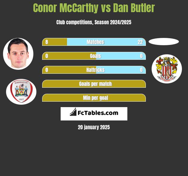 Conor McCarthy vs Dan Butler h2h player stats