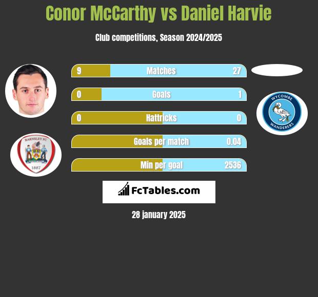 Conor McCarthy vs Daniel Harvie h2h player stats