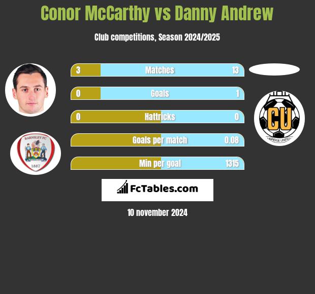 Conor McCarthy vs Danny Andrew h2h player stats