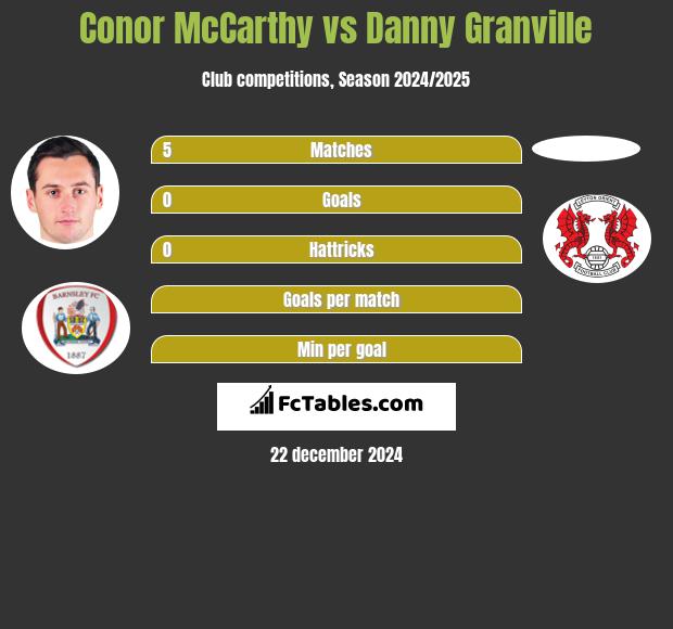 Conor McCarthy vs Danny Granville h2h player stats