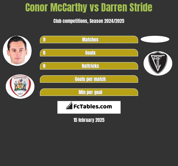 Conor McCarthy vs Darren Stride h2h player stats