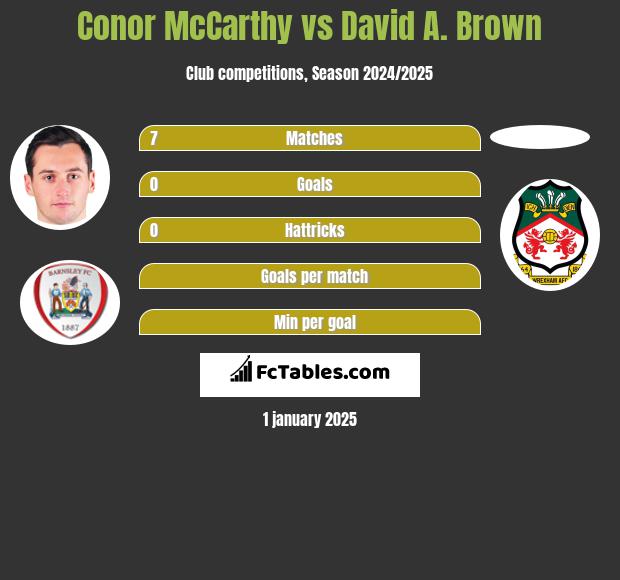 Conor McCarthy vs David A. Brown h2h player stats