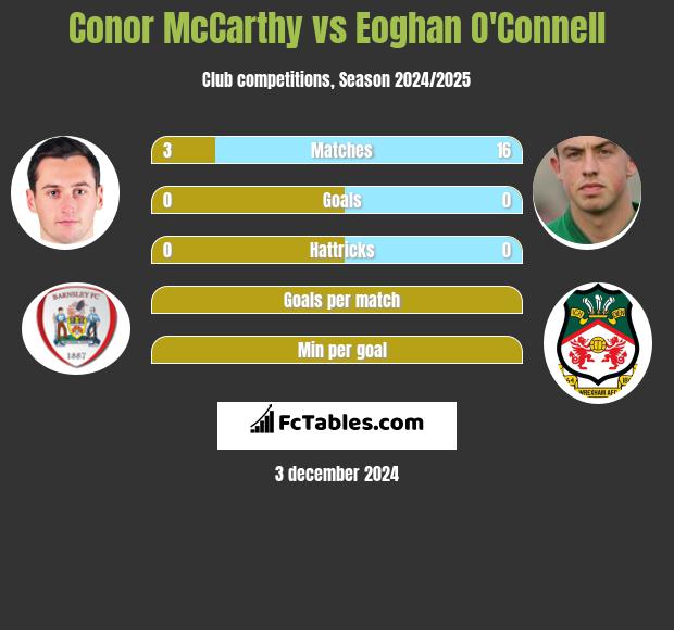 Conor McCarthy vs Eoghan O'Connell h2h player stats