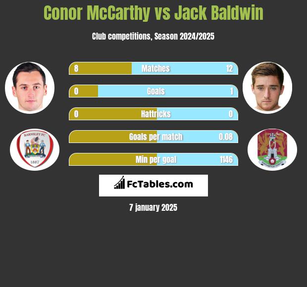 Conor McCarthy vs Jack Baldwin h2h player stats