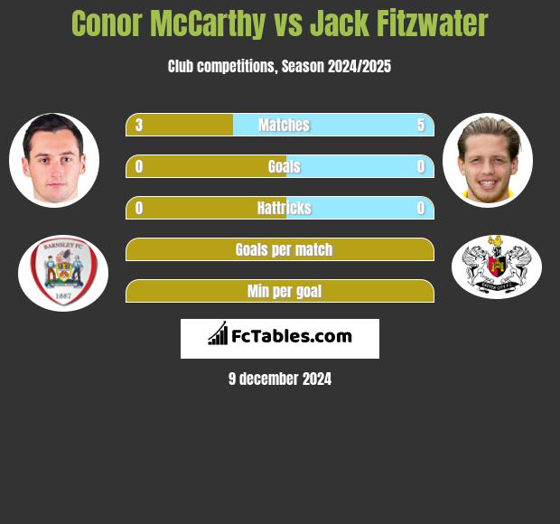 Conor McCarthy vs Jack Fitzwater h2h player stats