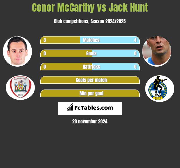 Conor McCarthy vs Jack Hunt h2h player stats