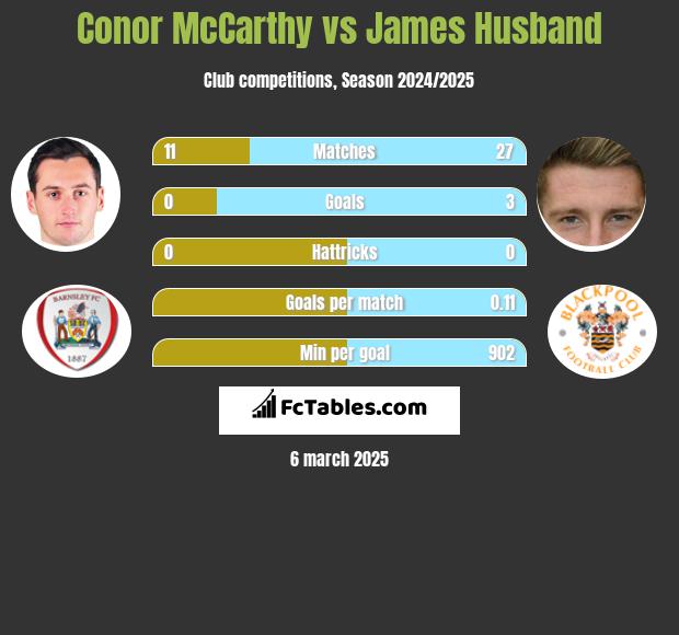 Conor McCarthy vs James Husband h2h player stats