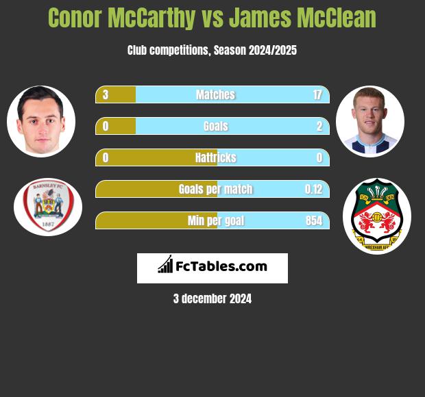 Conor McCarthy vs James McClean h2h player stats