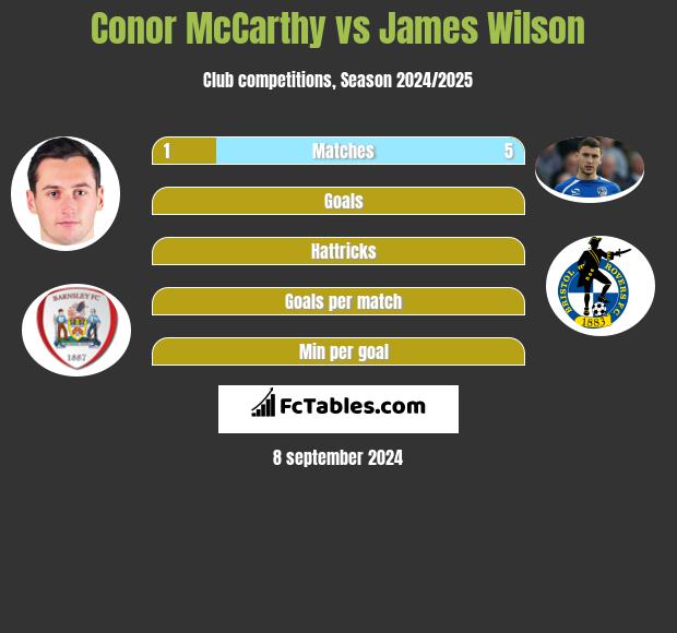 Conor McCarthy vs James Wilson h2h player stats