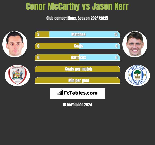 Conor McCarthy vs Jason Kerr h2h player stats