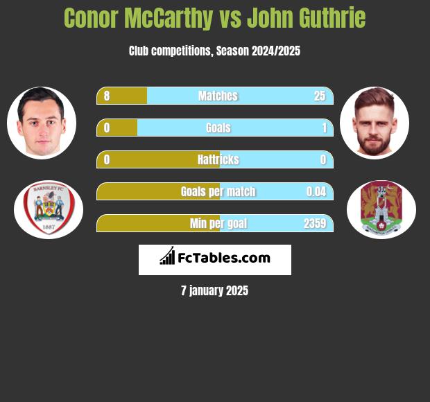 Conor McCarthy vs John Guthrie h2h player stats