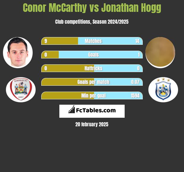 Conor McCarthy vs Jonathan Hogg h2h player stats