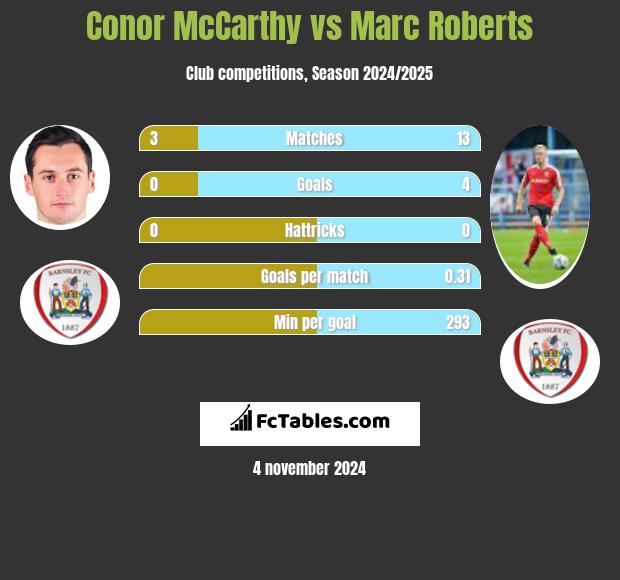 Conor McCarthy vs Marc Roberts h2h player stats