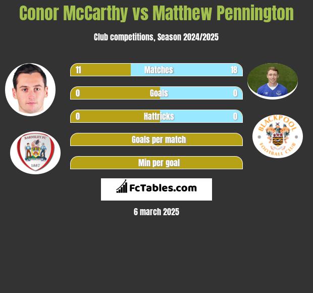 Conor McCarthy vs Matthew Pennington h2h player stats