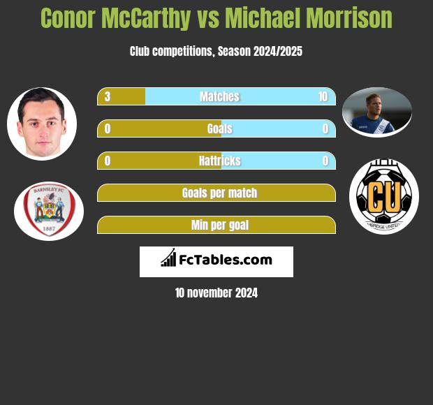 Conor McCarthy vs Michael Morrison h2h player stats