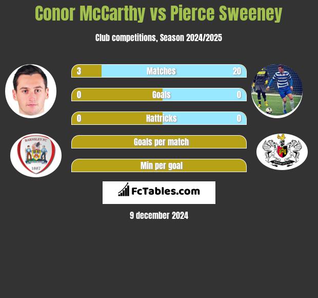 Conor McCarthy vs Pierce Sweeney h2h player stats