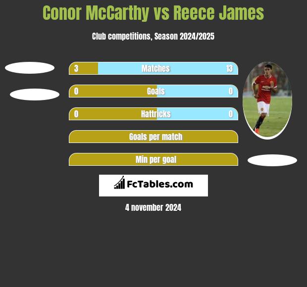 Conor McCarthy vs Reece James h2h player stats