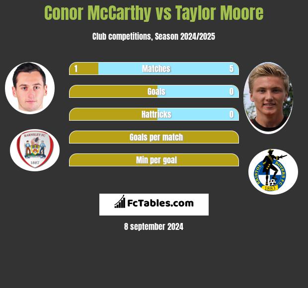 Conor McCarthy vs Taylor Moore h2h player stats