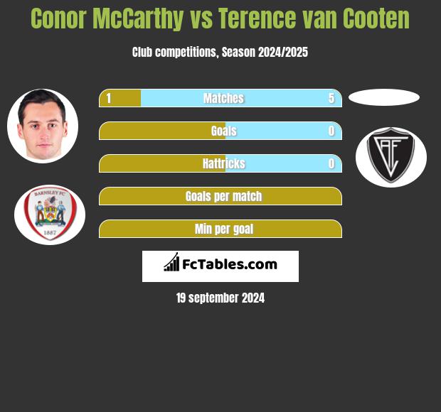 Conor McCarthy vs Terence van Cooten h2h player stats