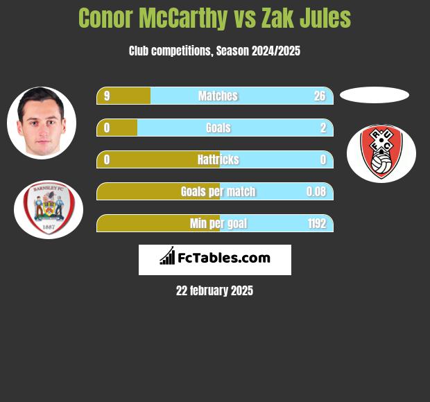 Conor McCarthy vs Zak Jules h2h player stats