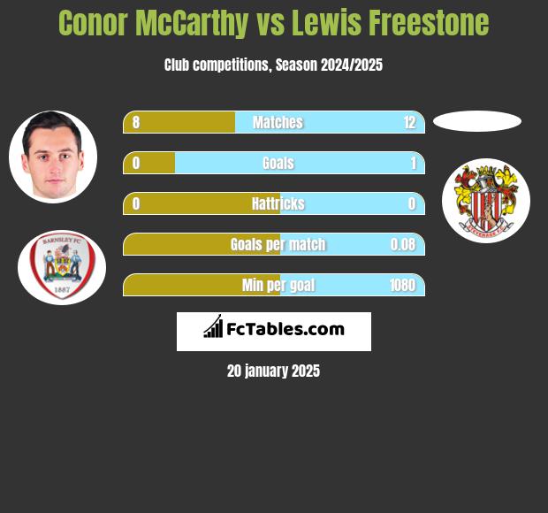 Conor McCarthy vs Lewis Freestone h2h player stats