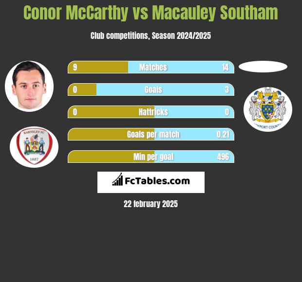 Conor McCarthy vs Macauley Southam h2h player stats