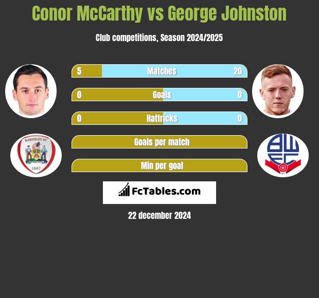 Conor McCarthy vs George Johnston h2h player stats