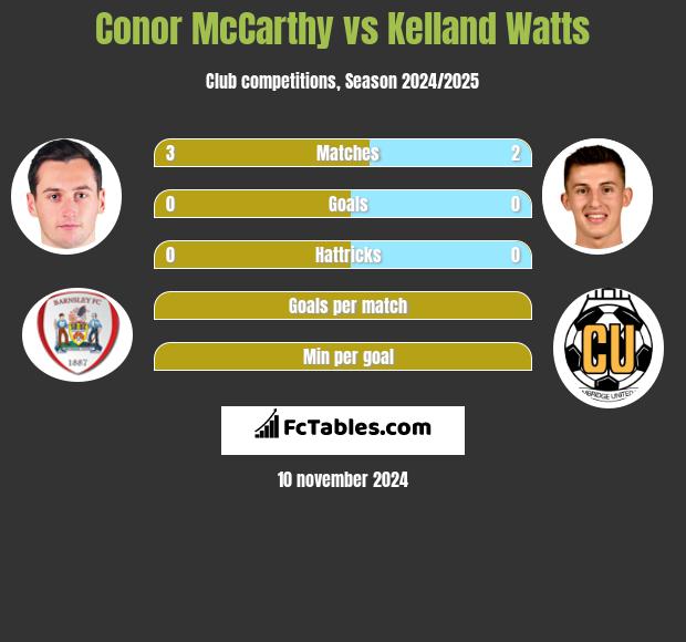 Conor McCarthy vs Kelland Watts h2h player stats