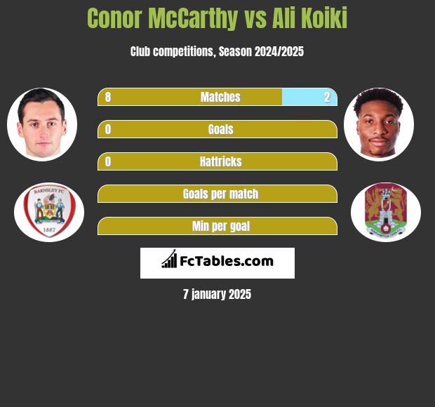 Conor McCarthy vs Ali Koiki h2h player stats