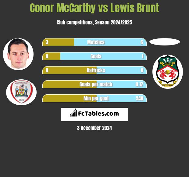 Conor McCarthy vs Lewis Brunt h2h player stats