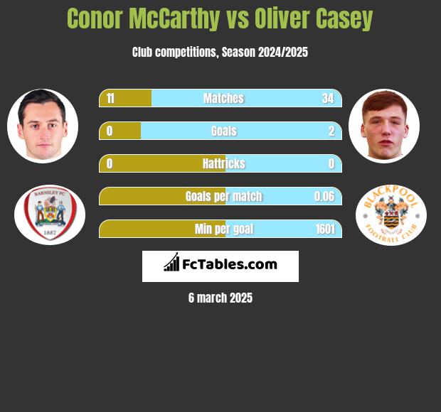 Conor McCarthy vs Oliver Casey h2h player stats