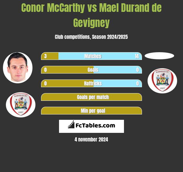 Conor McCarthy vs Mael Durand de Gevigney h2h player stats