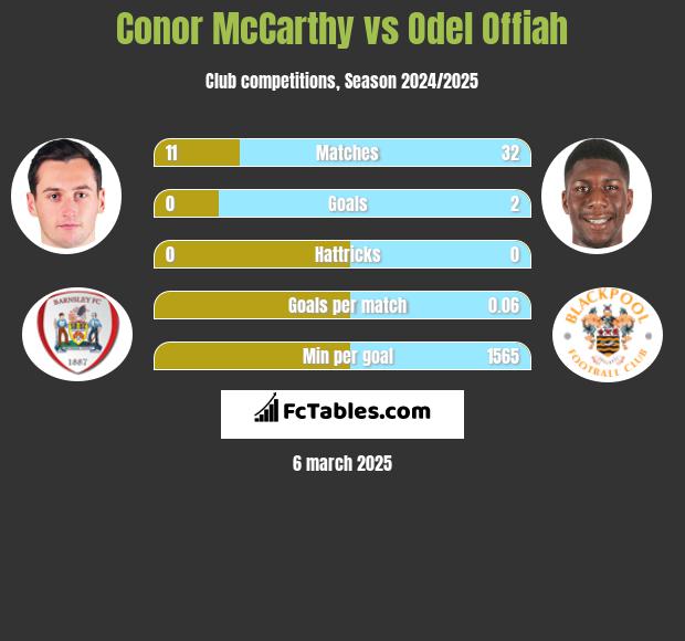 Conor McCarthy vs Odel Offiah h2h player stats