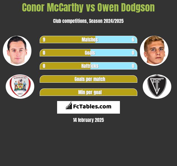 Conor McCarthy vs Owen Dodgson h2h player stats