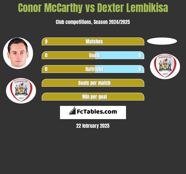 Conor McCarthy vs Dexter Lembikisa h2h player stats