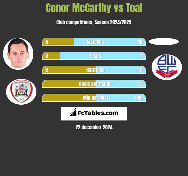 Conor McCarthy vs Toal h2h player stats