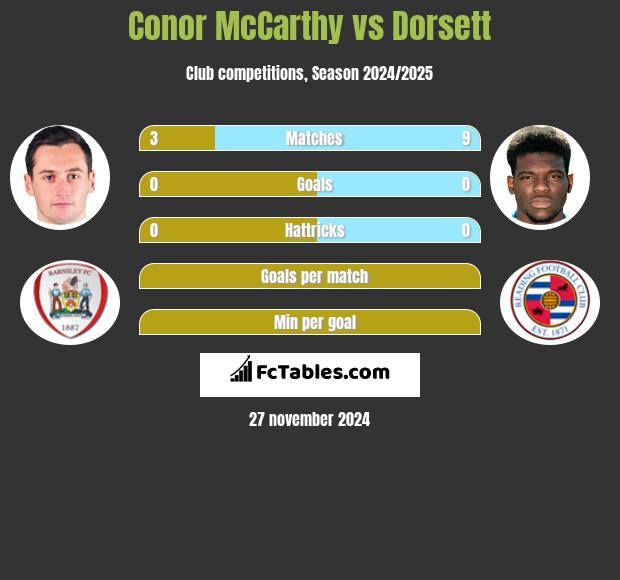 Conor McCarthy vs Dorsett h2h player stats