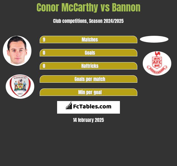 Conor McCarthy vs Bannon h2h player stats