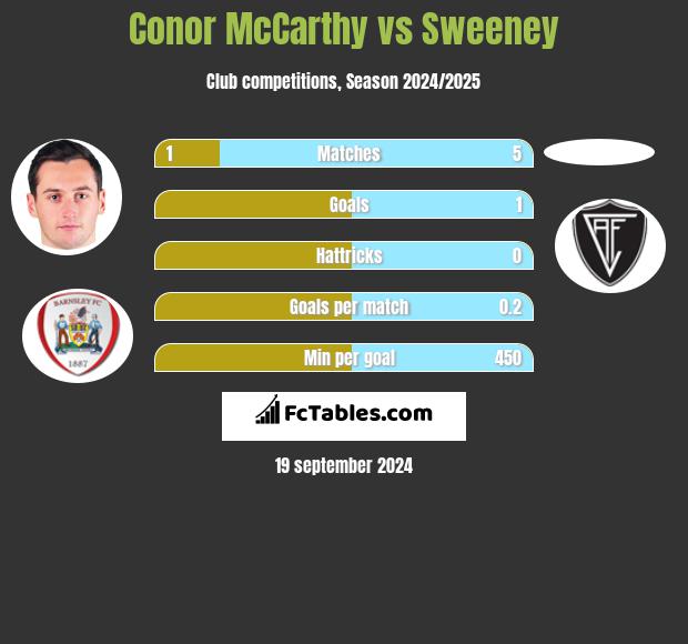 Conor McCarthy vs Sweeney h2h player stats