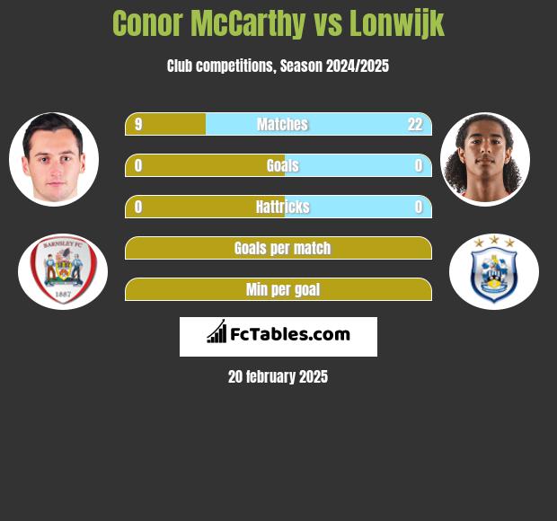 Conor McCarthy vs Lonwijk h2h player stats