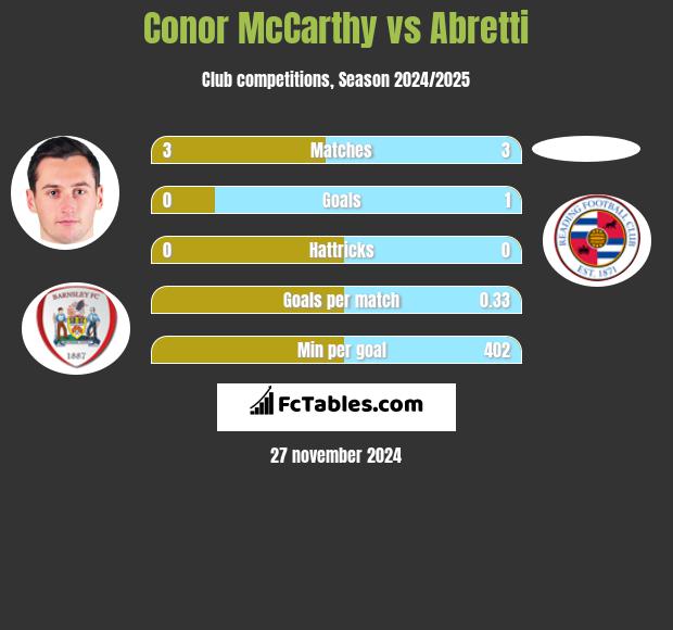 Conor McCarthy vs Abretti h2h player stats