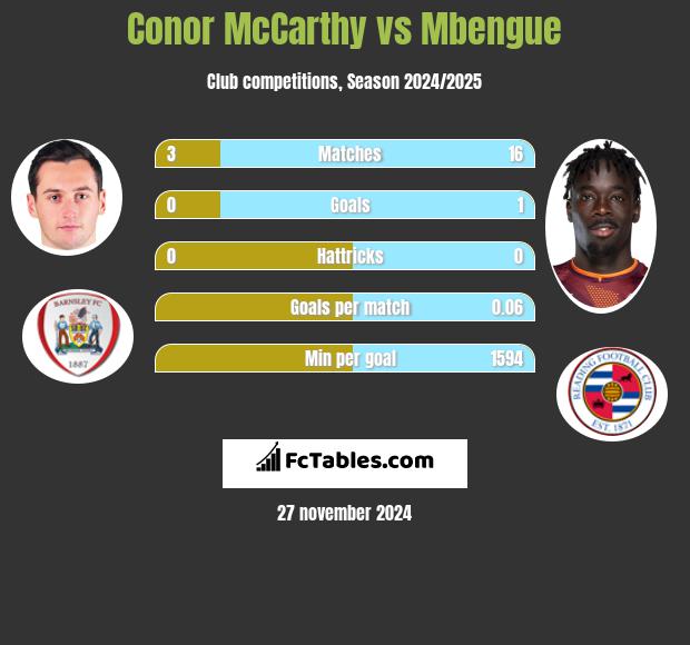 Conor McCarthy vs Mbengue h2h player stats