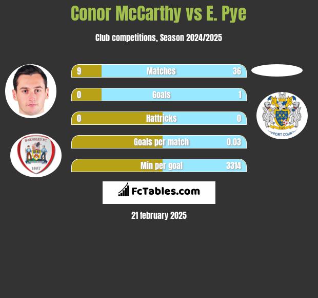 Conor McCarthy vs E. Pye h2h player stats