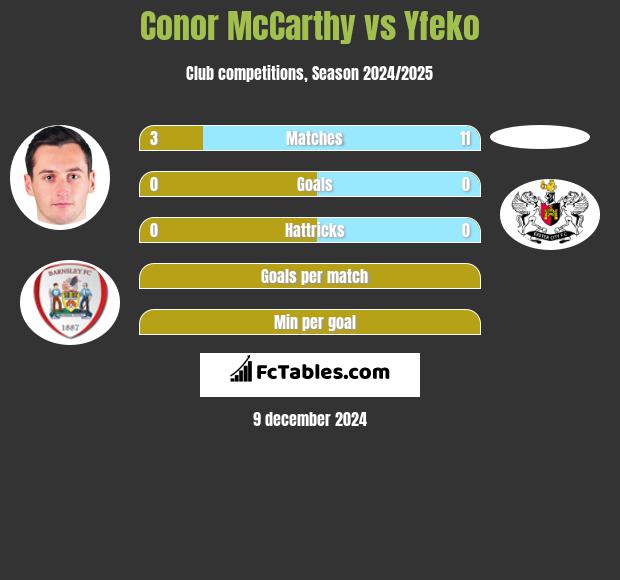 Conor McCarthy vs Yfeko h2h player stats