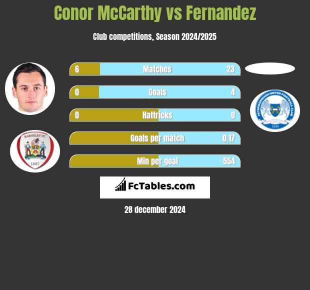 Conor McCarthy vs Fernandez h2h player stats