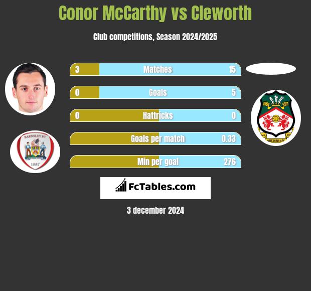 Conor McCarthy vs Cleworth h2h player stats