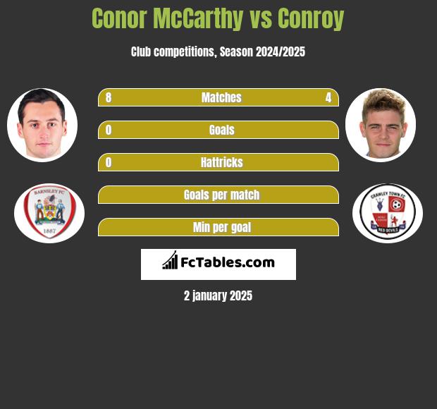 Conor McCarthy vs Conroy h2h player stats